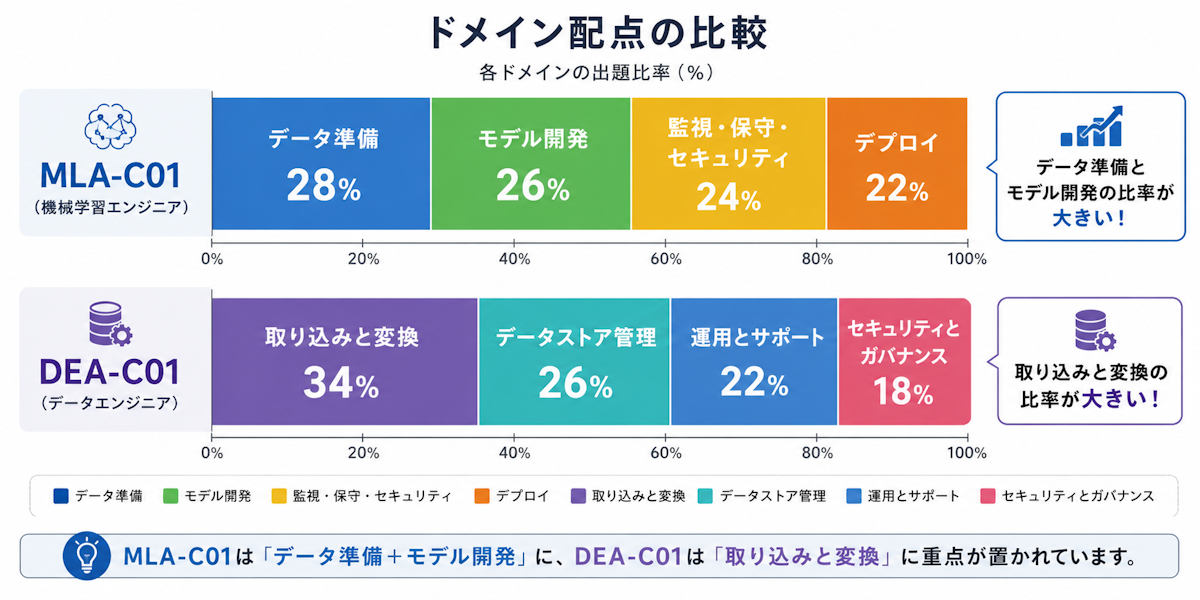MLAとDEAのドメイン別配点を比較した横棒グラフ