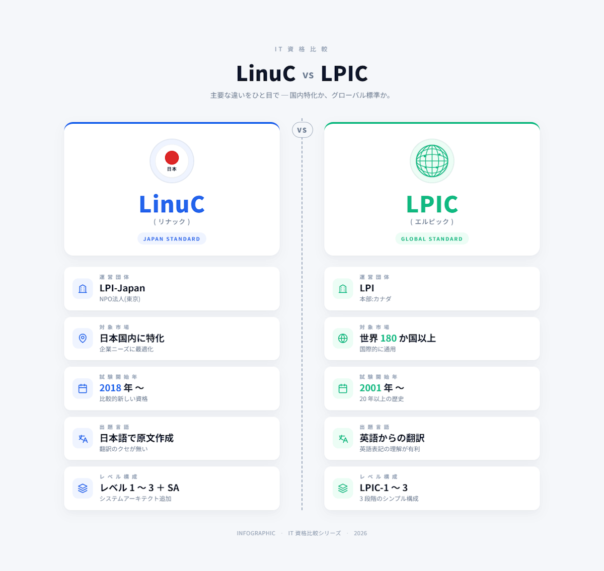 LinuCとLPICの主要な違いを比較したインフォグラフィック