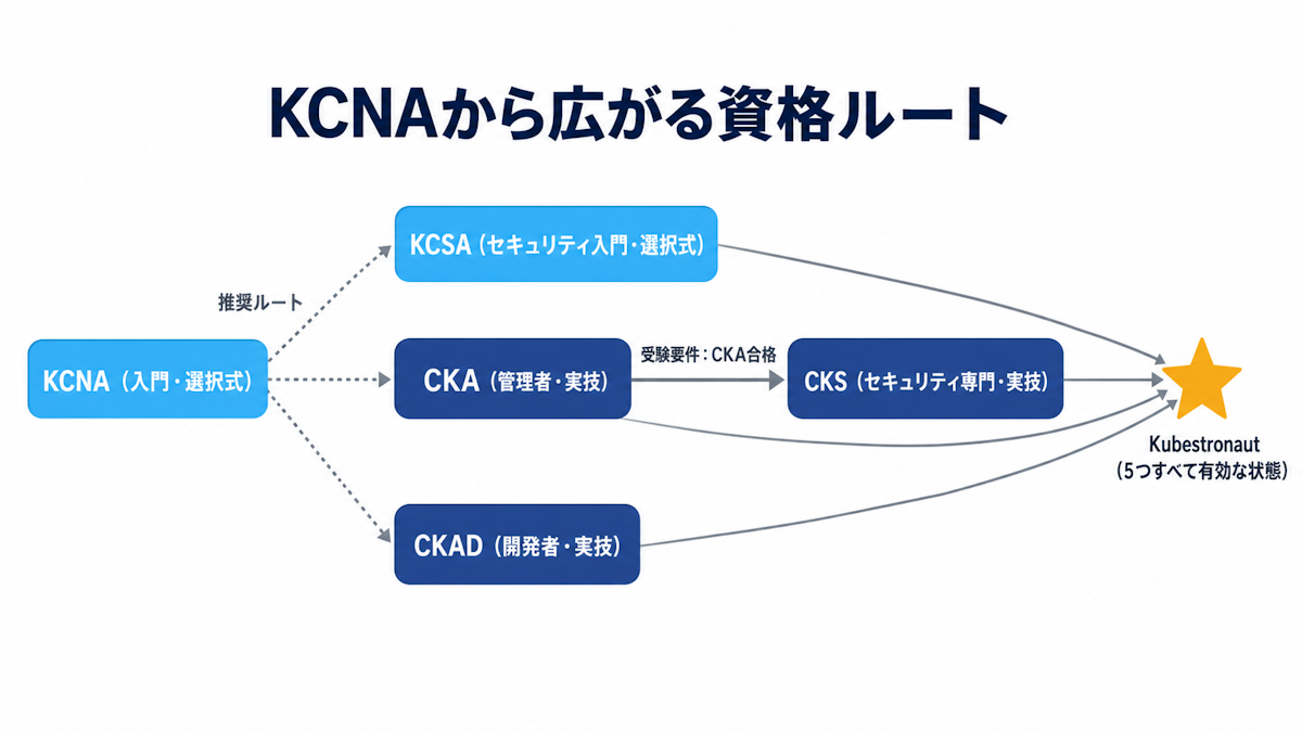 KCNAからKCSA・CKA・CKAD・CKSへ進み、5つすべてでKubestronautになるまでのルート図