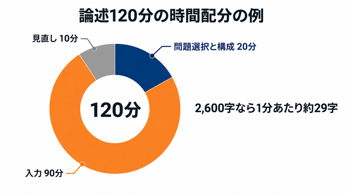 論述式120分の時間配分を構成・入力・見直しに分けた円グラフ