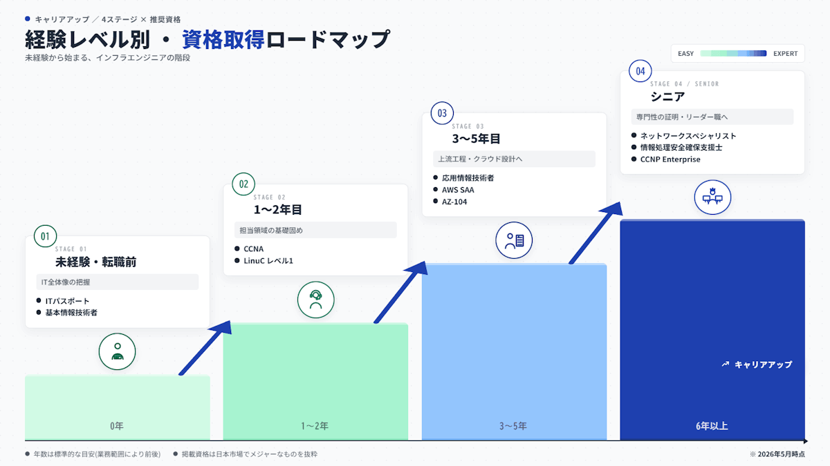 未経験から上級者までの経験レベル別資格取得ロードマップ