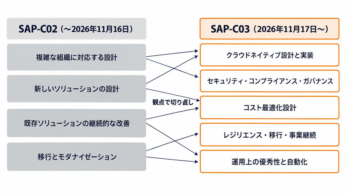 SAP-C02の4分野からSAP-C03の5分野への組み替えを示す対応図