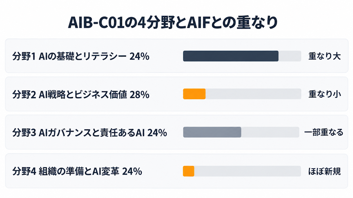 AIB-C01の4分野それぞれについてAIFの範囲と重なる度合いを示した図