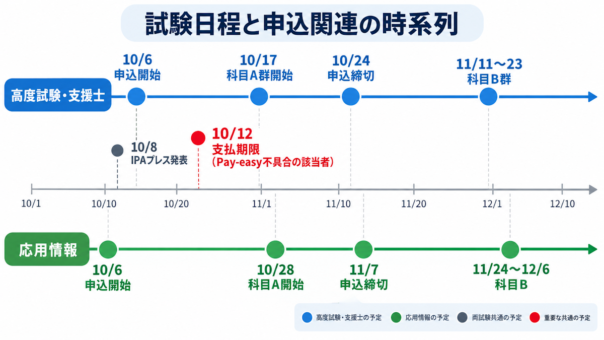 令和8年度前期試験の申込締切と試験開始日を並べたタイムライン