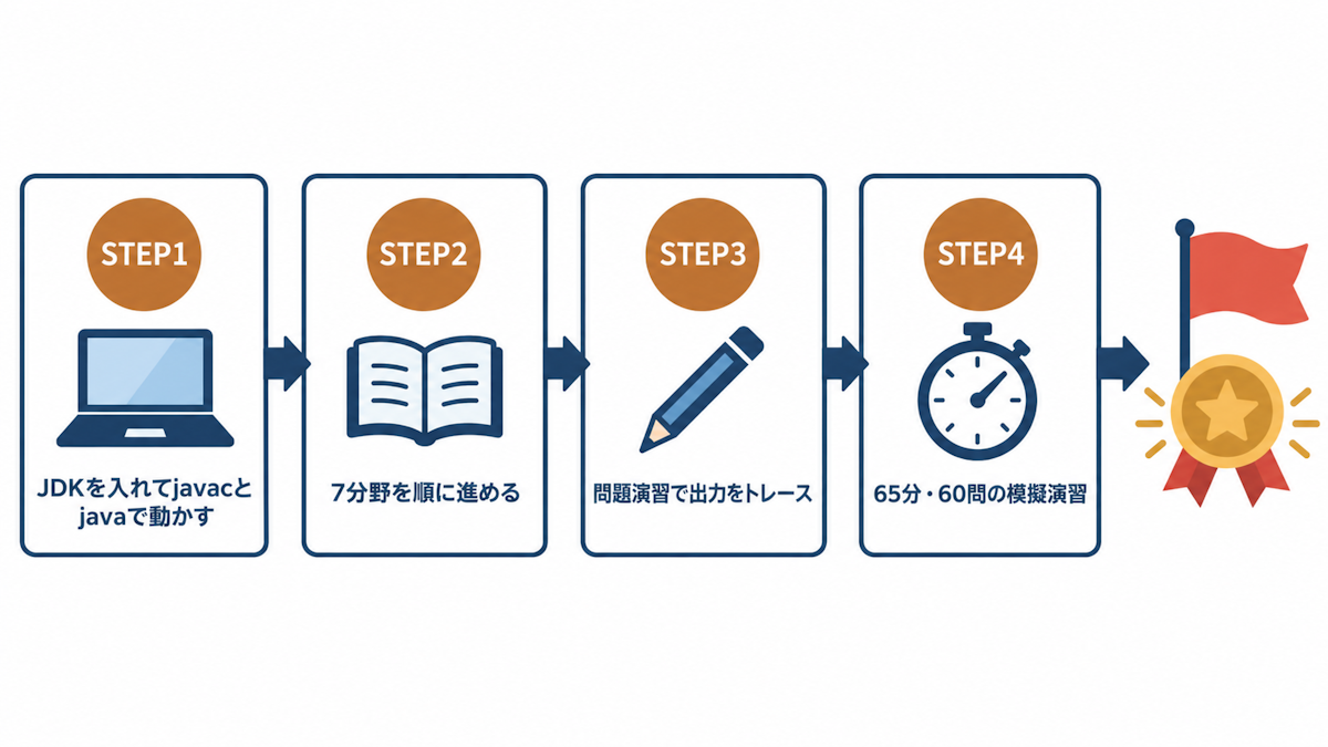 Java Bronze合格までの4ステップの学習ロードマップ図