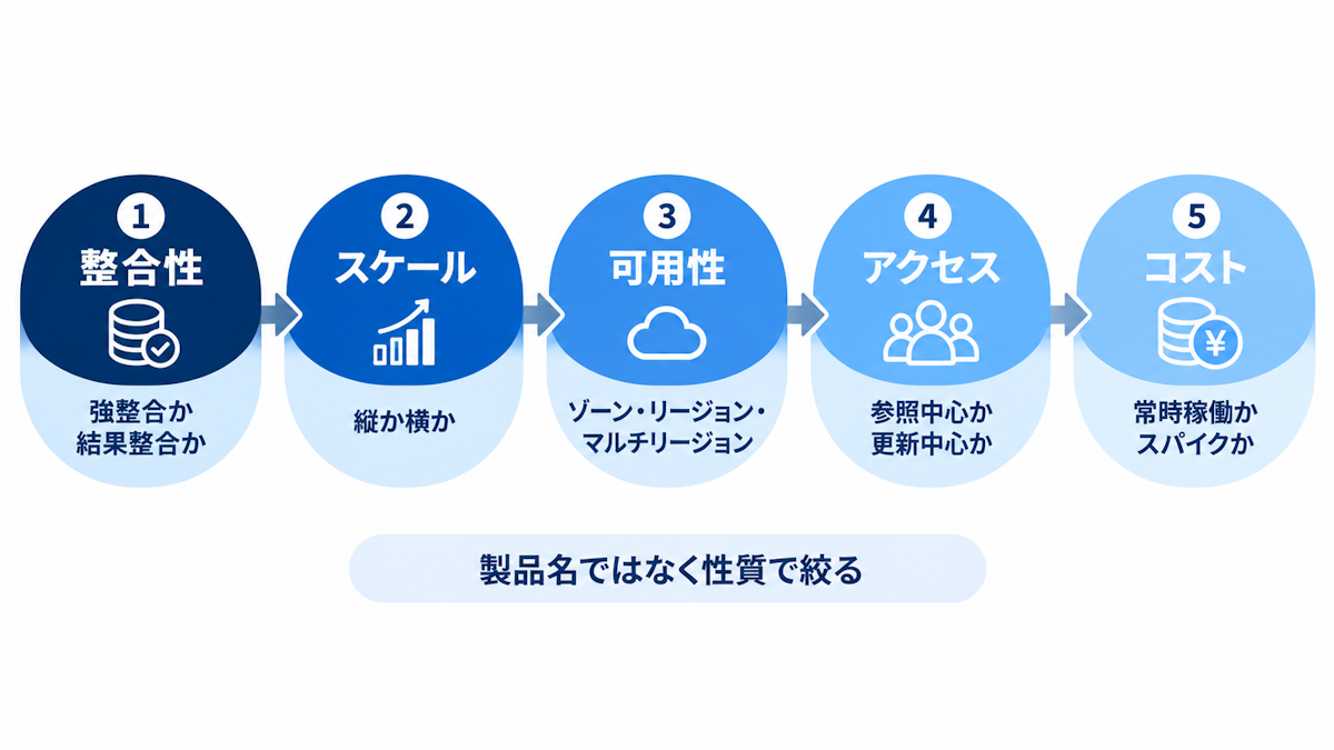 要件からデータベース構成を選ぶための5つの判断軸