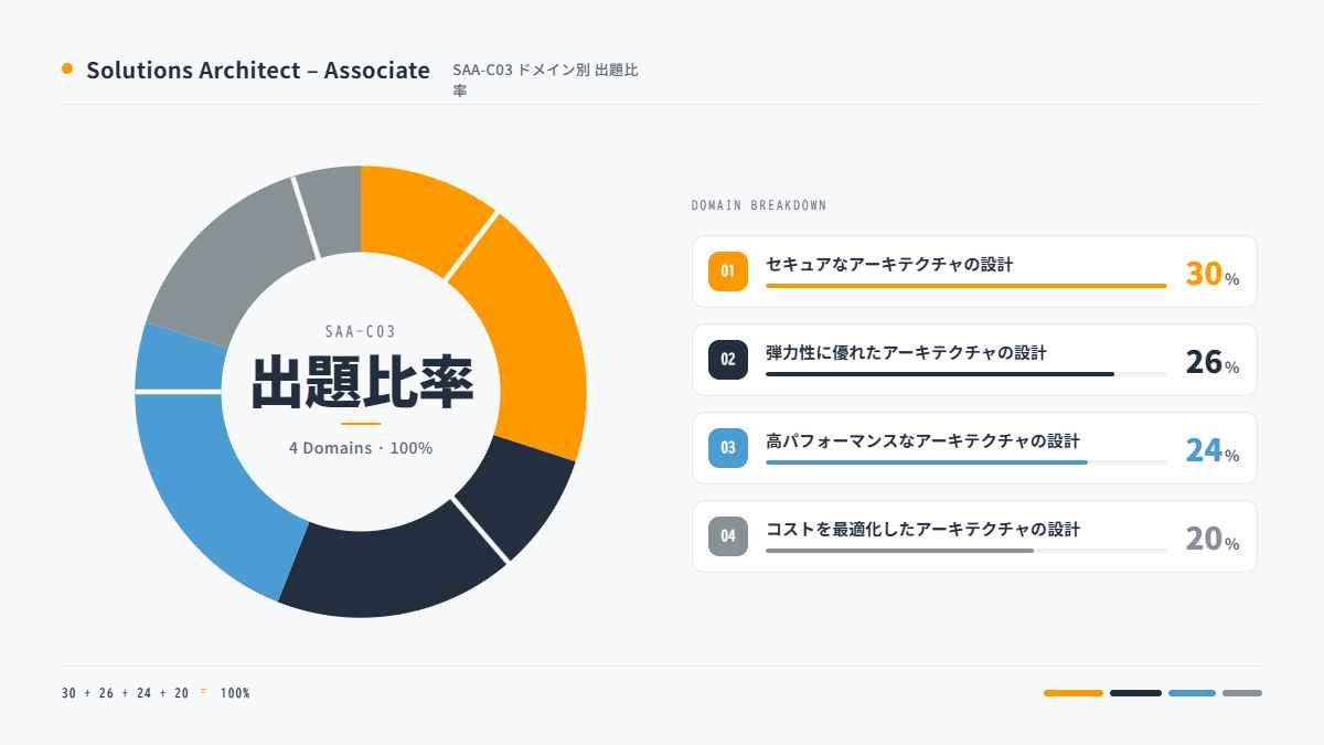 SAA-C03の出題4分野の比率を示した円グラフ