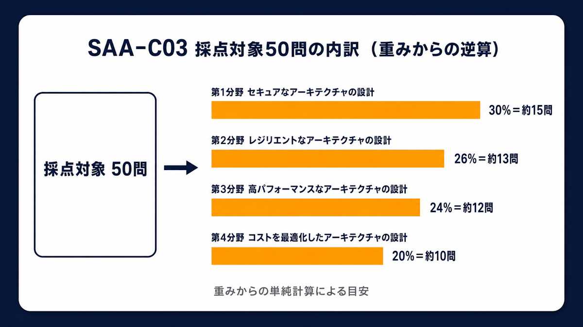 SAA-C03の分野別の重みから採点対象50問の内訳を逆算した図