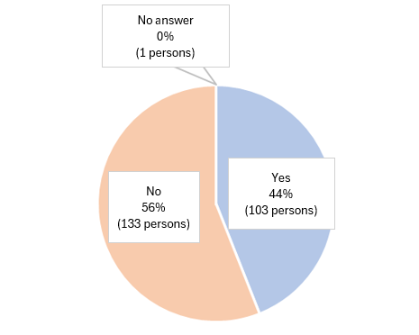 Yes, 44% (103 persons). No, 56% (133 persons). No answer  0% (1 person).