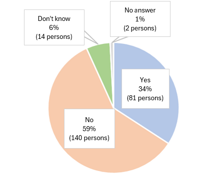 Yes 34% (81 persons). No 59% (140 persons).  Don't know 6% (14 persons). No answer 1% (2 persons).