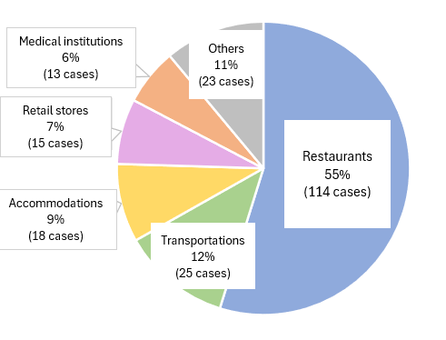 Restaurants 55% (114 cases). Transportaions 12% (25 cases). Accommodations 9% (18 cases). Retail stores 7% (15 cases). Medical institutions 6% (13 cases). Others 11% (23 cases).