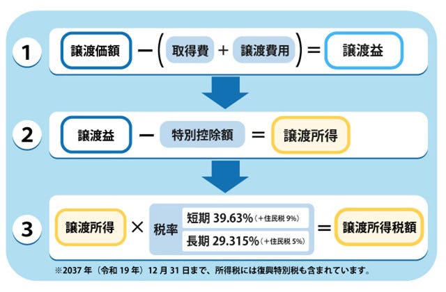 不動産売却にかかる譲渡所得税の計算方法