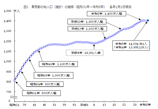 東京都の総人口(推計)の推移(昭和31年～令和5年)