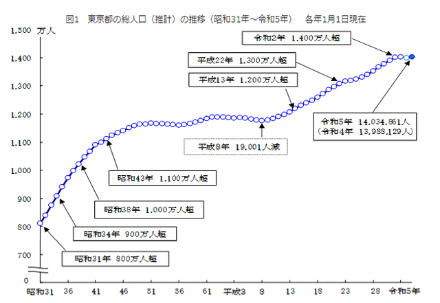 東京都の総人口(推計)の推移(昭和31年~令和5年)