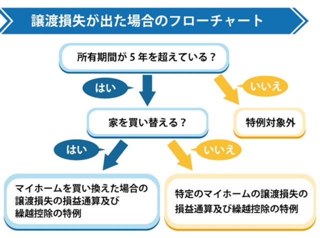 譲渡損失が出た場合のフローチャート