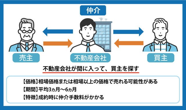 仲介の価格・期間・特徴