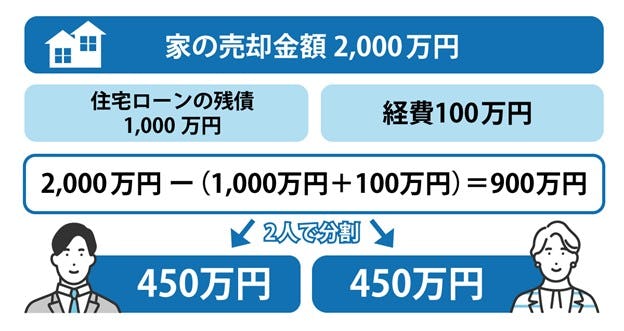 家を売却して財産分与をする場合