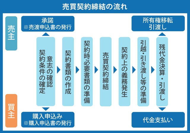 売買契約締結の流れ