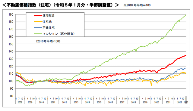 不動産価格指数(住宅)