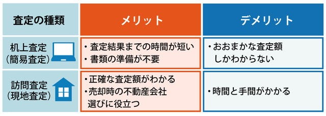 マンション査定の種類