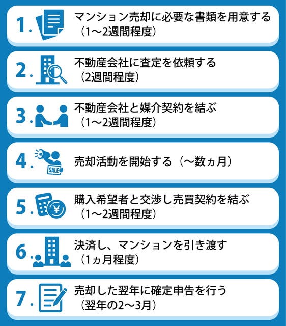 マンション売却のおおまかな流れ