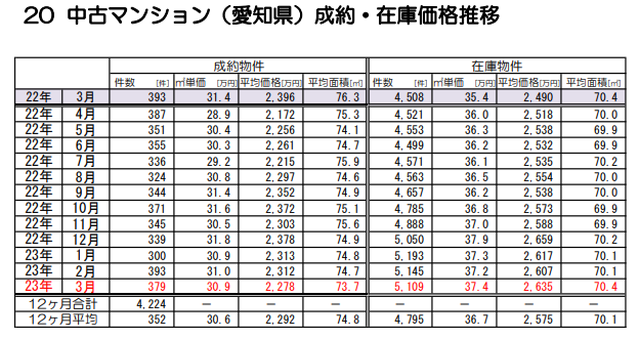 愛知県の中古マンション価格推移