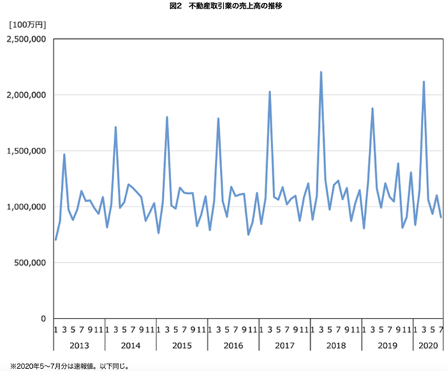 不動産取引業の売上高の推移