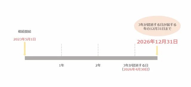 【要件7】相続開始日から3年が経過する日が属する年の12月31日までに売ること