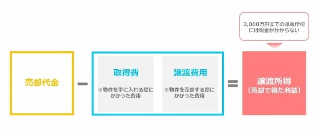 空き家の売却における3000万円特別控除の特例とは？