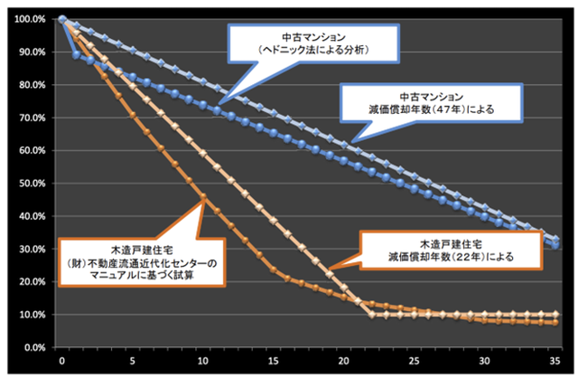 国土交通省「中古住宅流通、リフォーム 市場 の現状」p.11