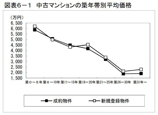 中古マンションの築年帯別平均価格