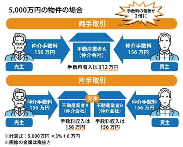 両手取引と片手取引の違い