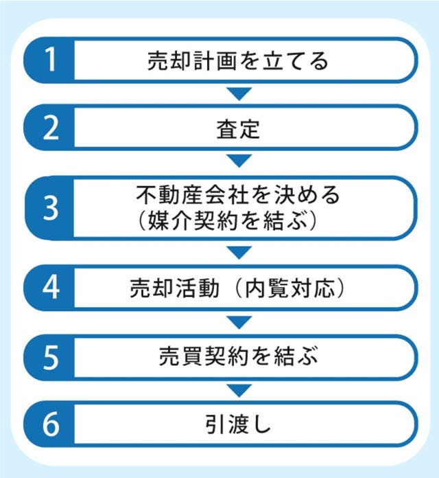 家を売るおおまかな手順