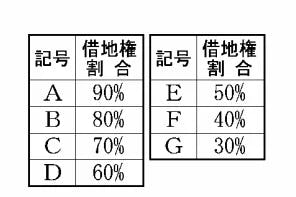 借地権割合