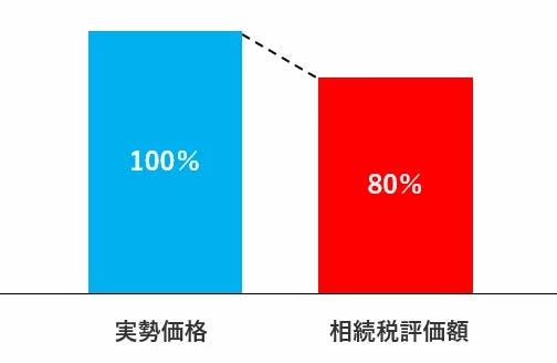 相続税評価額は実勢価格の約8割