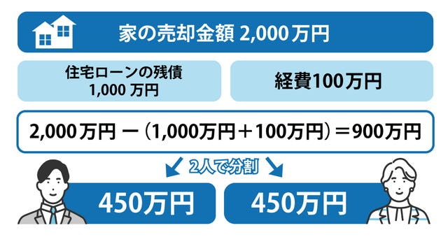 売却して現金化した上で分配するケースの例