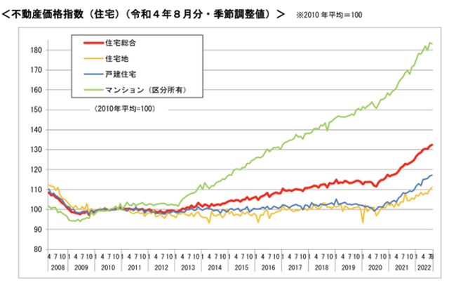 不動産価格指数(住宅)(令和4年8月・季節調整値)