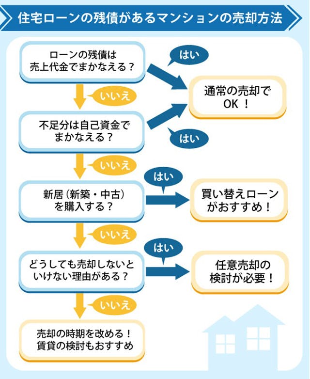 住宅ローンの残債があるマンションの売却方法