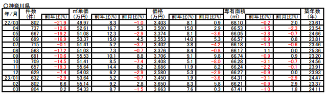 神奈川県の2022年3月～2023年3月の成約価格