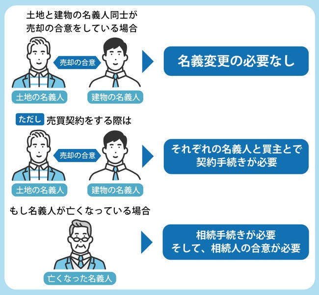 名義人の売却合意と契約・手続きについて