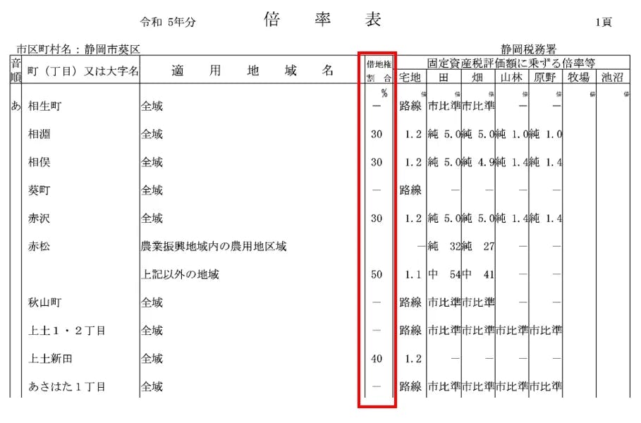 借地権割合