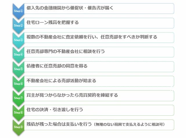 任意売却の流れ