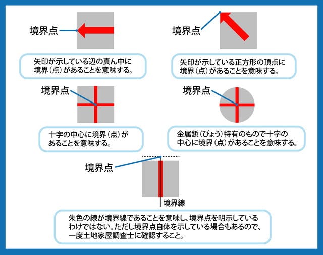 境界点について