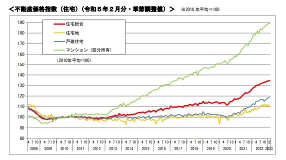 不動産価格指数(住宅)(令和5年2月分・季節調整値)
