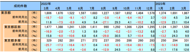 東京都の成約件数一覧