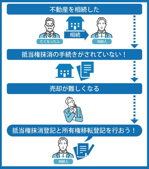 相続した不動産の抵当権抹消登記が完了していない場合