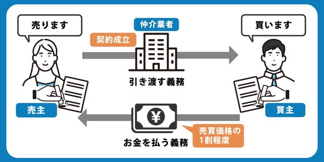 売買契約の図