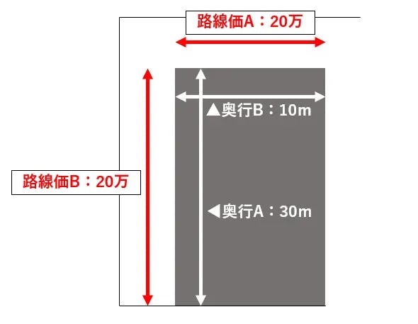 正面と側面の道路に面している宅地