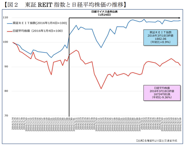 東証REIT指数と日経平均株価の推移