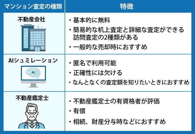 マンションの査定の種類と特徴